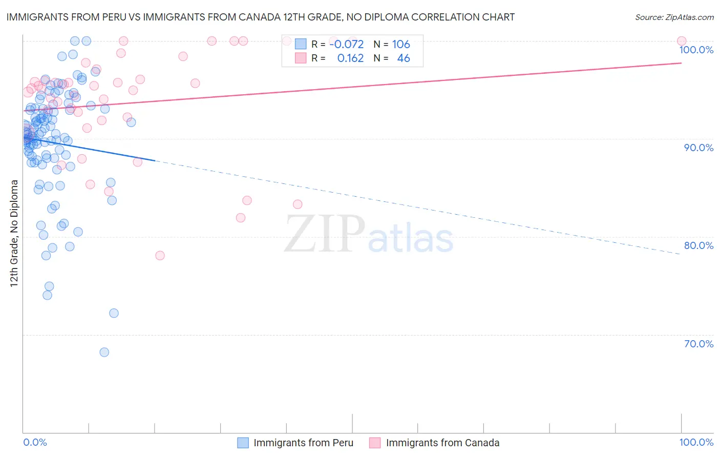 Immigrants from Peru vs Immigrants from Canada 12th Grade, No Diploma