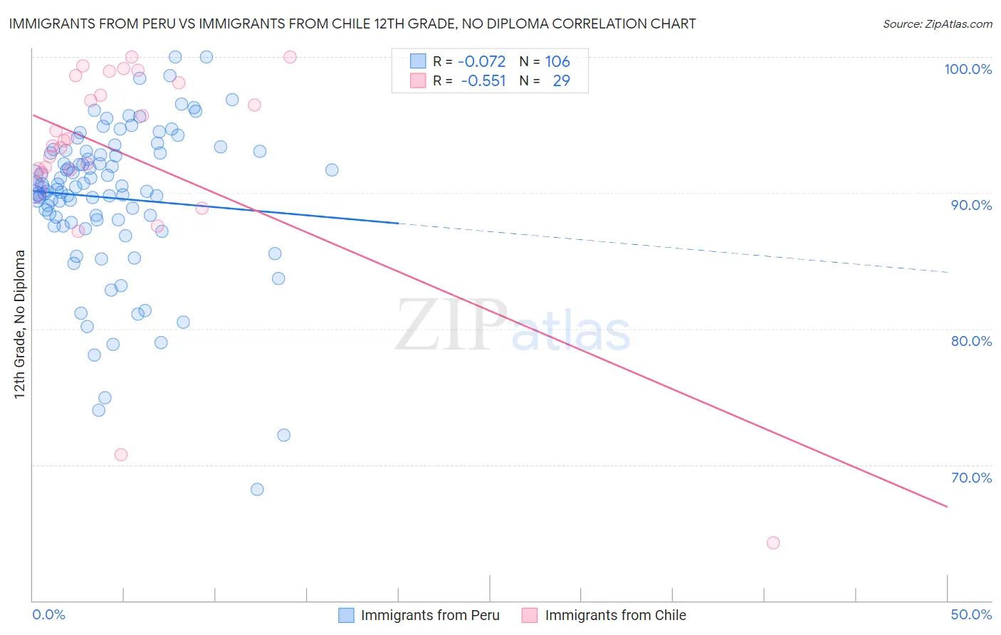 Immigrants from Peru vs Immigrants from Chile 12th Grade, No Diploma