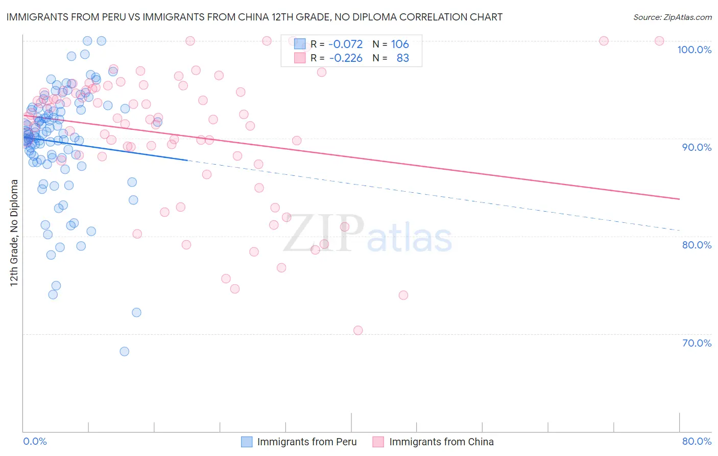 Immigrants from Peru vs Immigrants from China 12th Grade, No Diploma