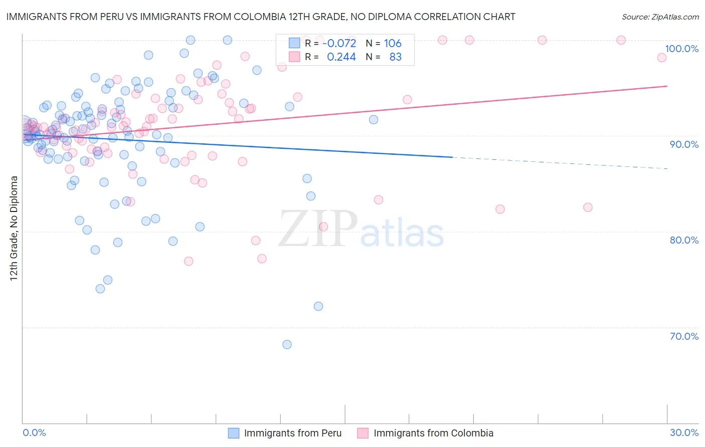 Immigrants from Peru vs Immigrants from Colombia 12th Grade, No Diploma