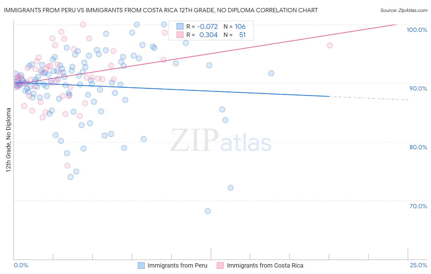 Immigrants from Peru vs Immigrants from Costa Rica 12th Grade, No Diploma