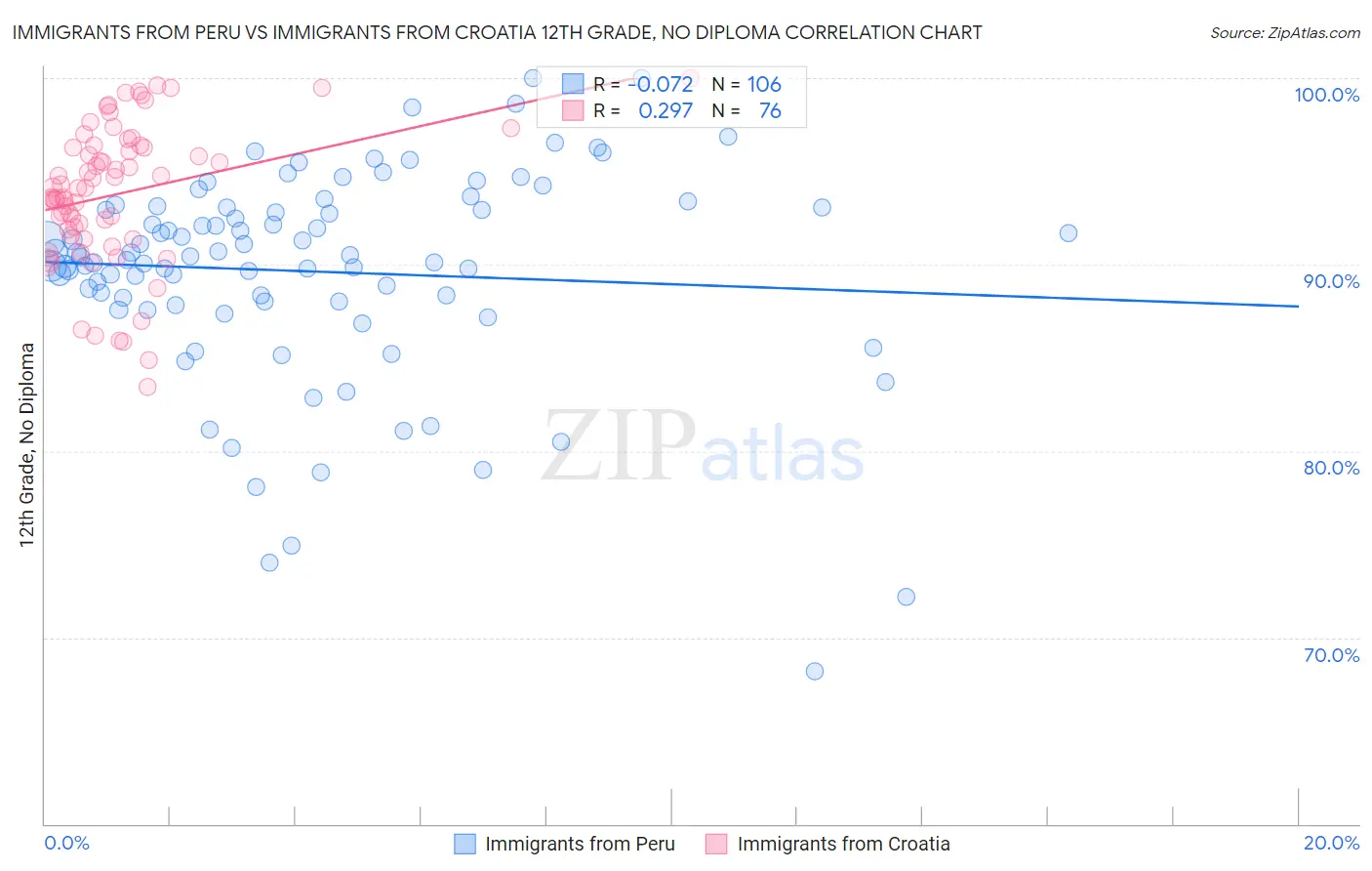 Immigrants from Peru vs Immigrants from Croatia 12th Grade, No Diploma