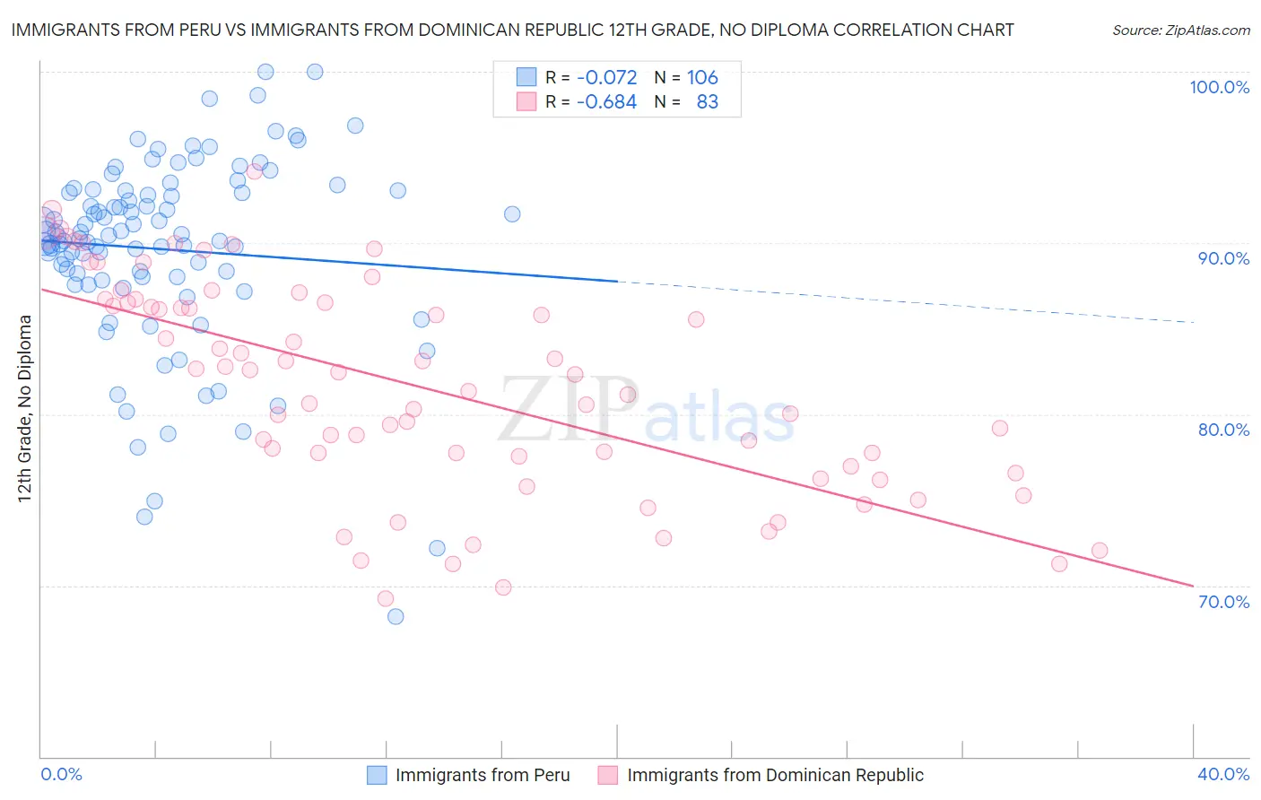 Immigrants from Peru vs Immigrants from Dominican Republic 12th Grade, No Diploma