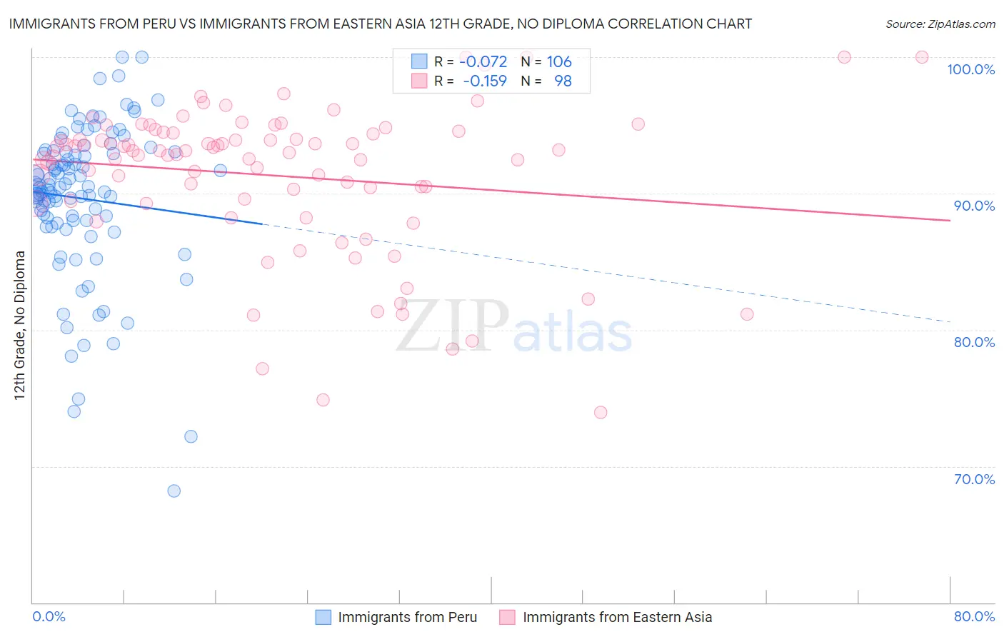 Immigrants from Peru vs Immigrants from Eastern Asia 12th Grade, No Diploma