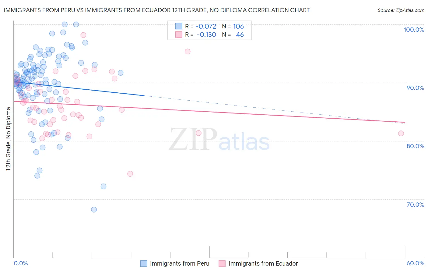 Immigrants from Peru vs Immigrants from Ecuador 12th Grade, No Diploma