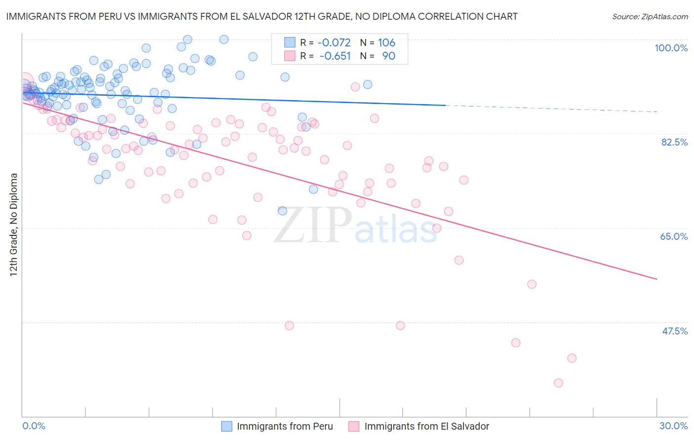 Immigrants from Peru vs Immigrants from El Salvador 12th Grade, No Diploma