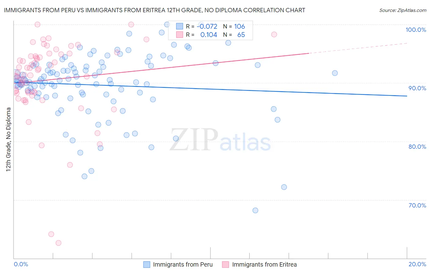 Immigrants from Peru vs Immigrants from Eritrea 12th Grade, No Diploma