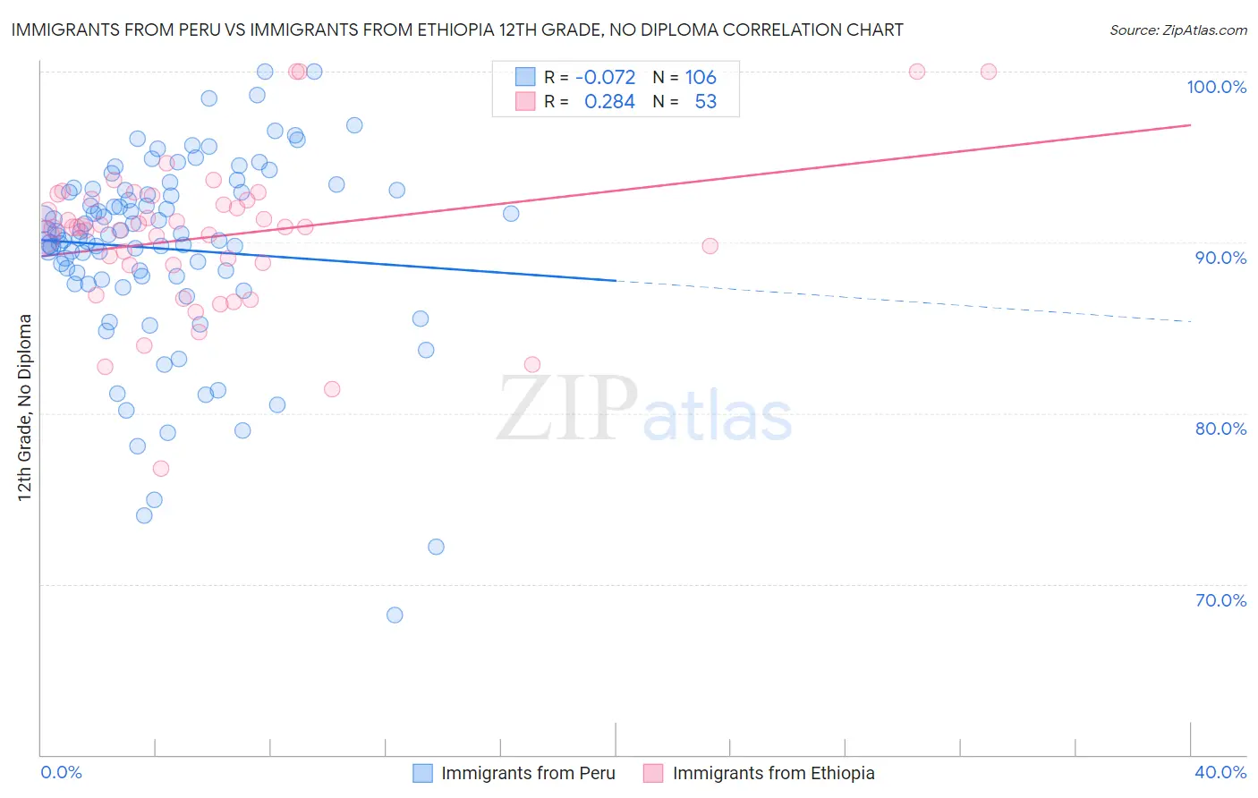 Immigrants from Peru vs Immigrants from Ethiopia 12th Grade, No Diploma