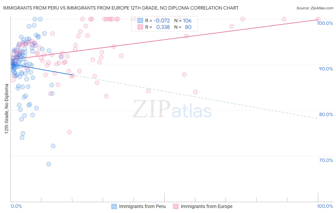 Immigrants from Peru vs Immigrants from Europe 12th Grade, No Diploma