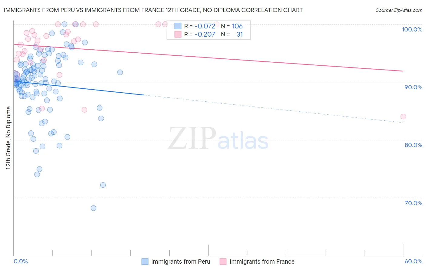 Immigrants from Peru vs Immigrants from France 12th Grade, No Diploma