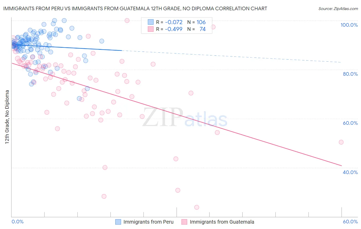 Immigrants from Peru vs Immigrants from Guatemala 12th Grade, No Diploma