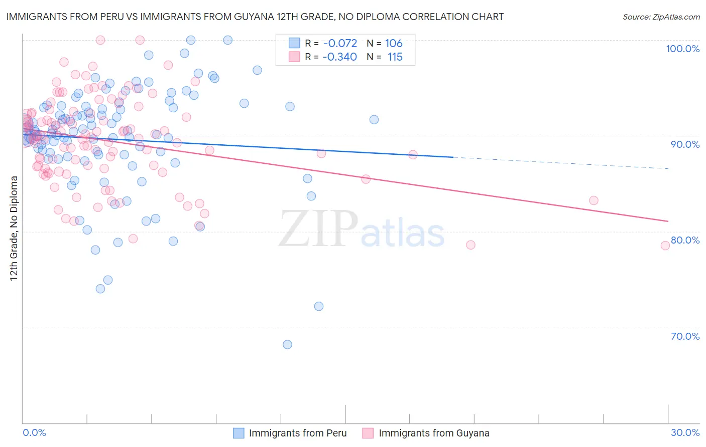 Immigrants from Peru vs Immigrants from Guyana 12th Grade, No Diploma