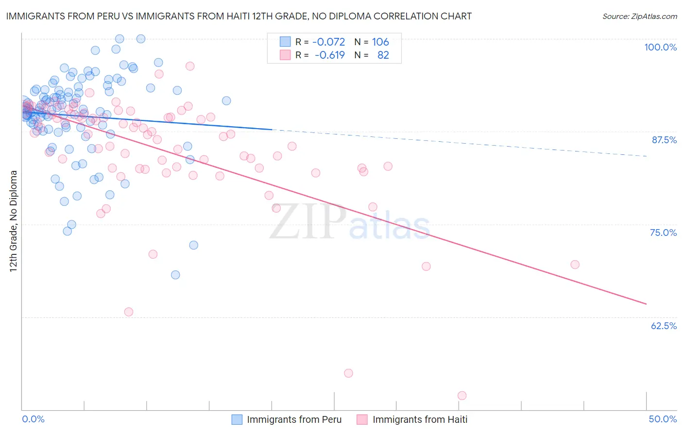 Immigrants from Peru vs Immigrants from Haiti 12th Grade, No Diploma