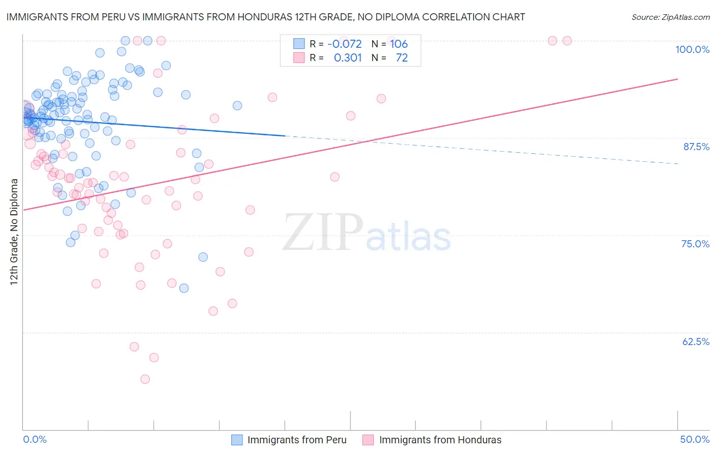 Immigrants from Peru vs Immigrants from Honduras 12th Grade, No Diploma