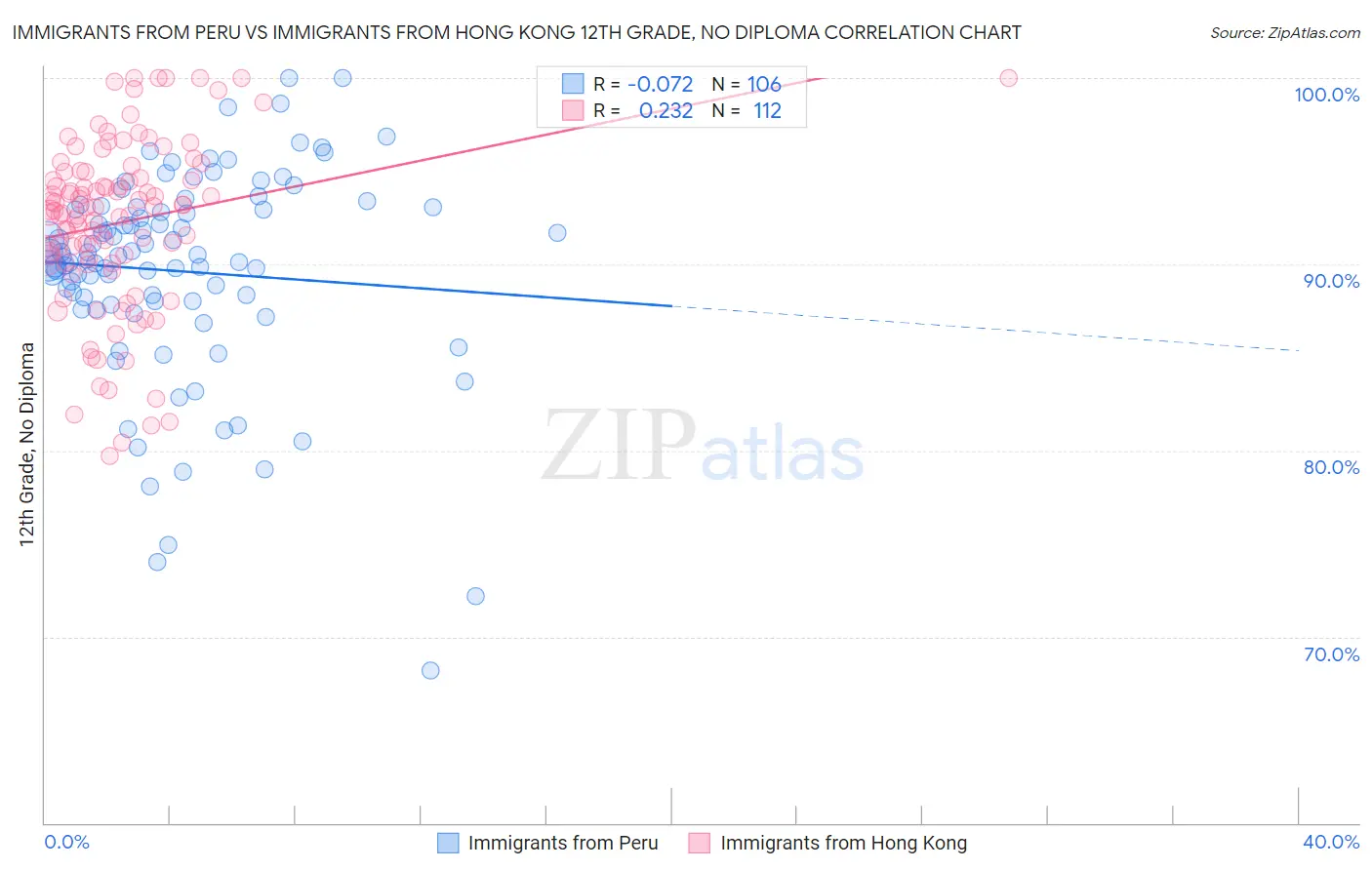 Immigrants from Peru vs Immigrants from Hong Kong 12th Grade, No Diploma