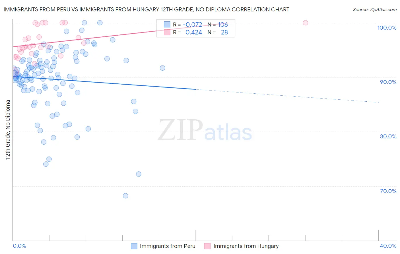 Immigrants from Peru vs Immigrants from Hungary 12th Grade, No Diploma