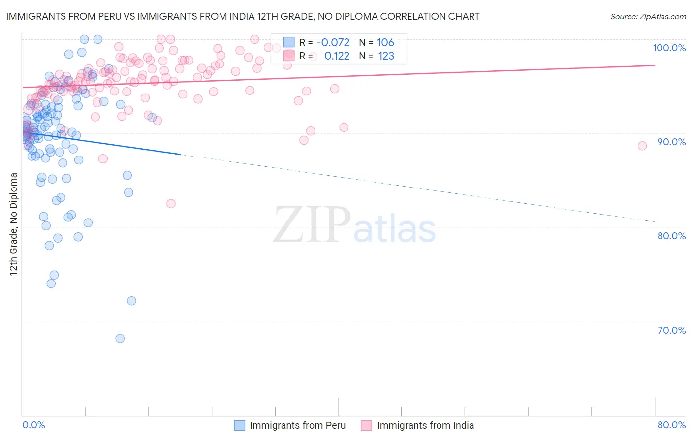 Immigrants from Peru vs Immigrants from India 12th Grade, No Diploma