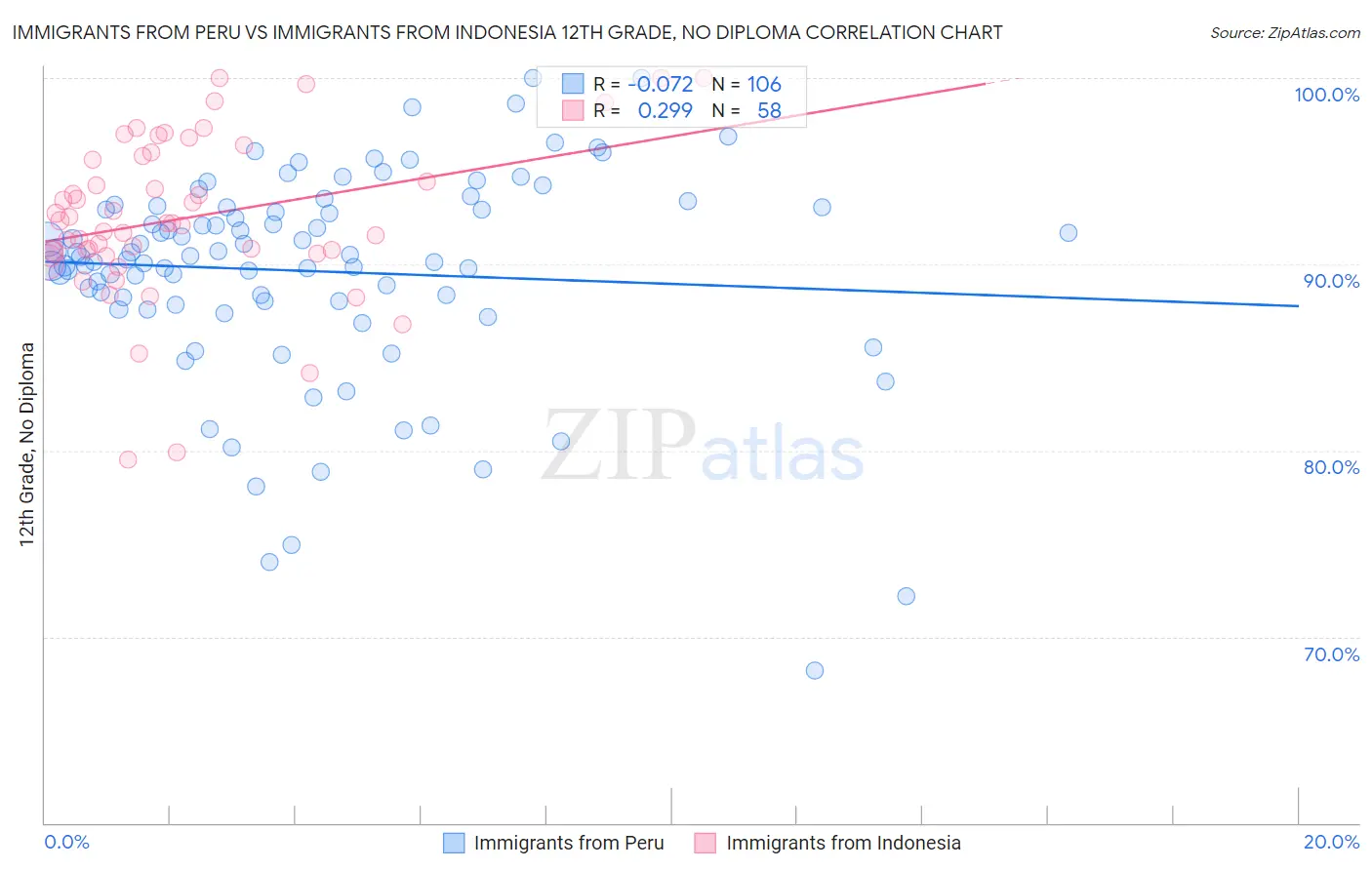 Immigrants from Peru vs Immigrants from Indonesia 12th Grade, No Diploma