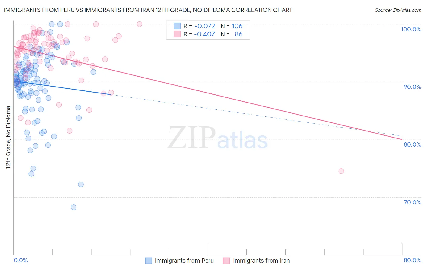 Immigrants from Peru vs Immigrants from Iran 12th Grade, No Diploma