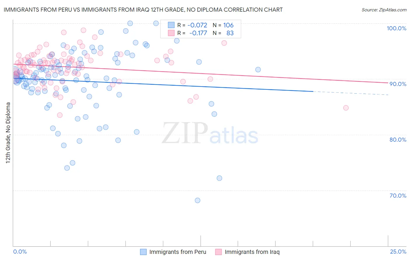 Immigrants from Peru vs Immigrants from Iraq 12th Grade, No Diploma