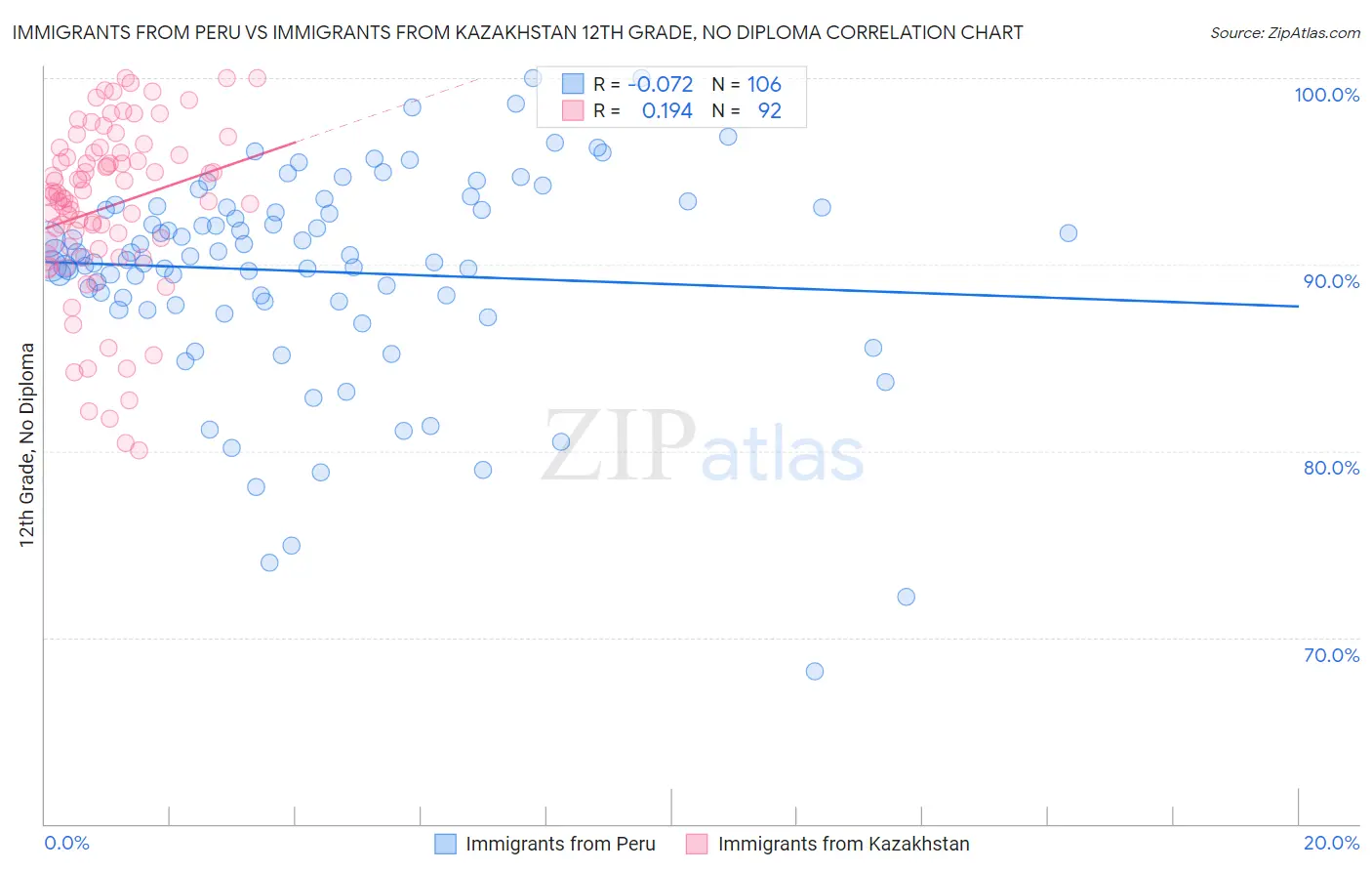 Immigrants from Peru vs Immigrants from Kazakhstan 12th Grade, No Diploma