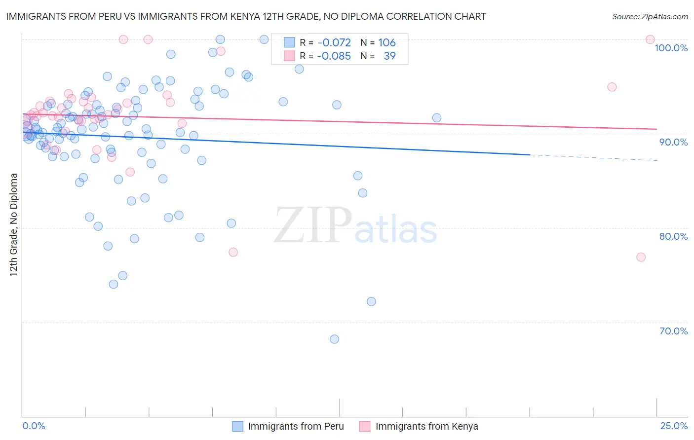 Immigrants from Peru vs Immigrants from Kenya 12th Grade, No Diploma