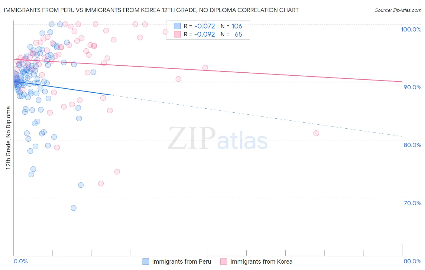 Immigrants from Peru vs Immigrants from Korea 12th Grade, No Diploma