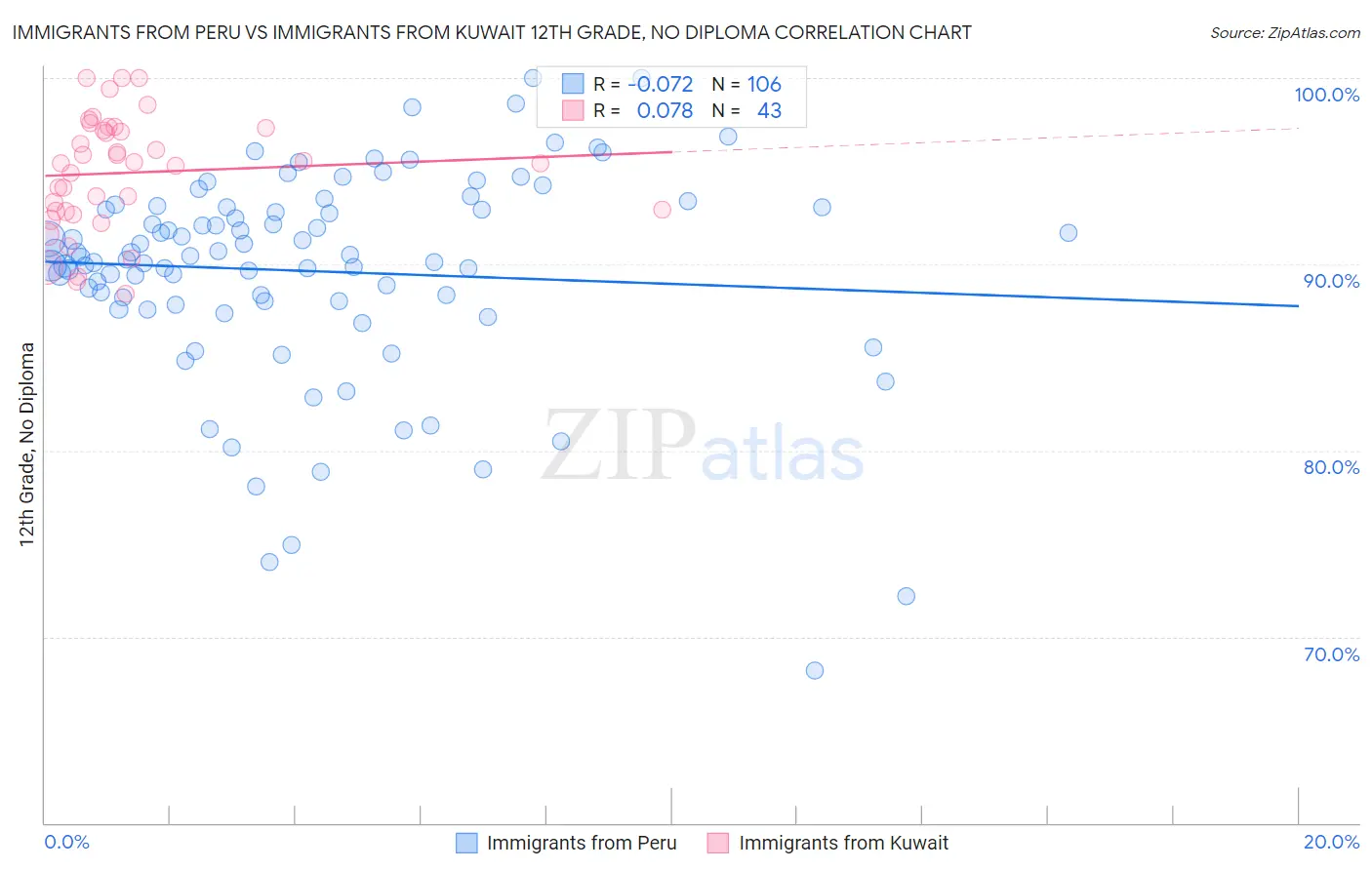 Immigrants from Peru vs Immigrants from Kuwait 12th Grade, No Diploma