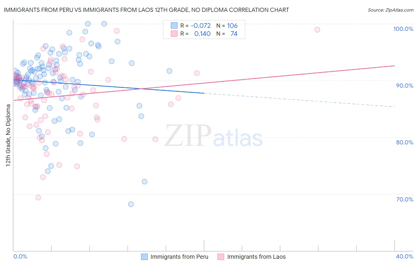 Immigrants from Peru vs Immigrants from Laos 12th Grade, No Diploma
