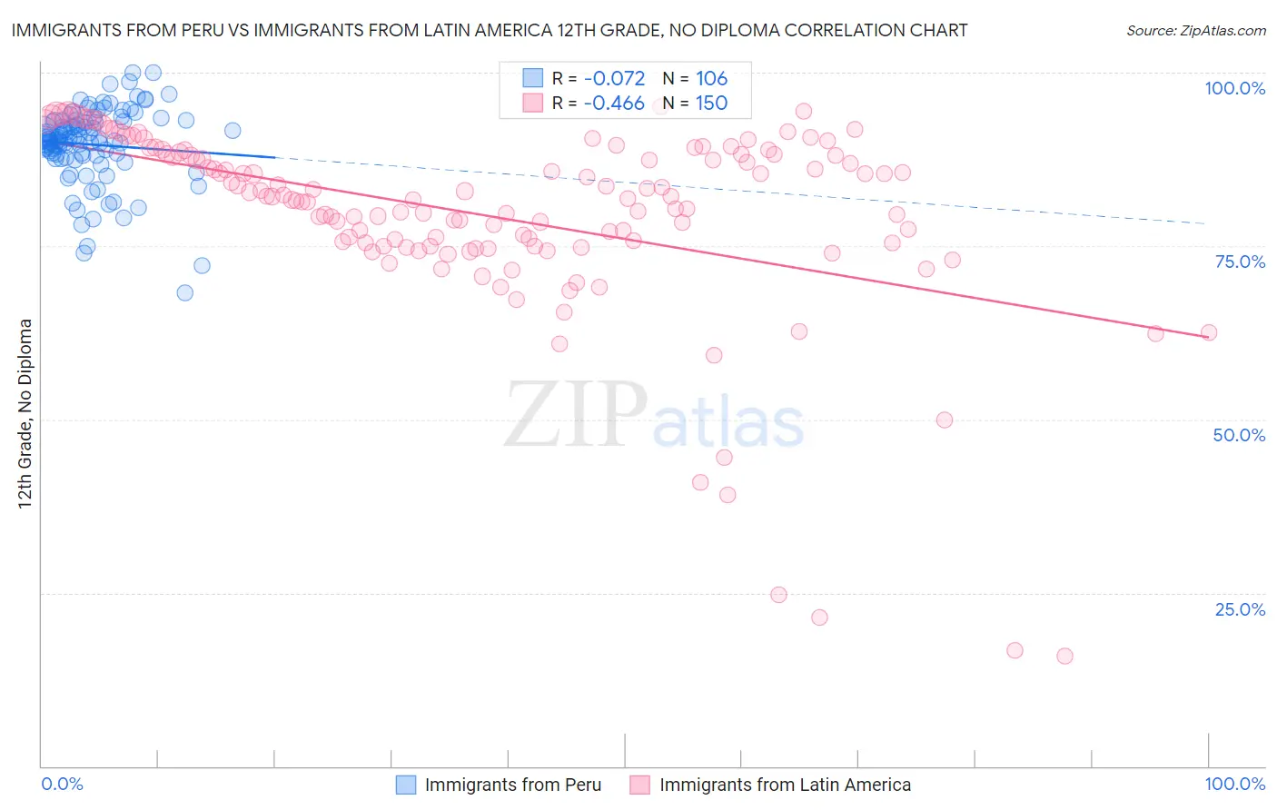 Immigrants from Peru vs Immigrants from Latin America 12th Grade, No Diploma