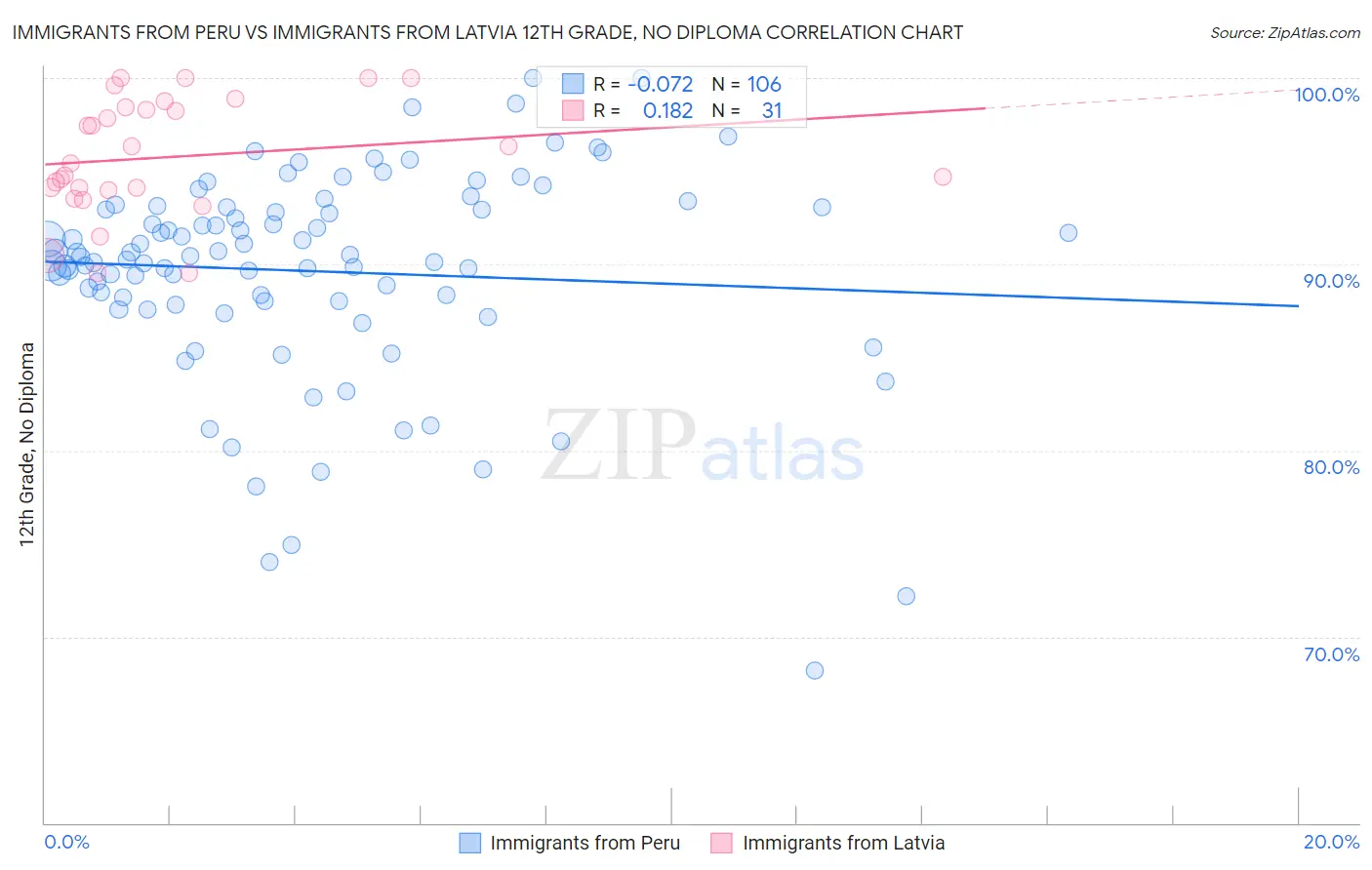 Immigrants from Peru vs Immigrants from Latvia 12th Grade, No Diploma