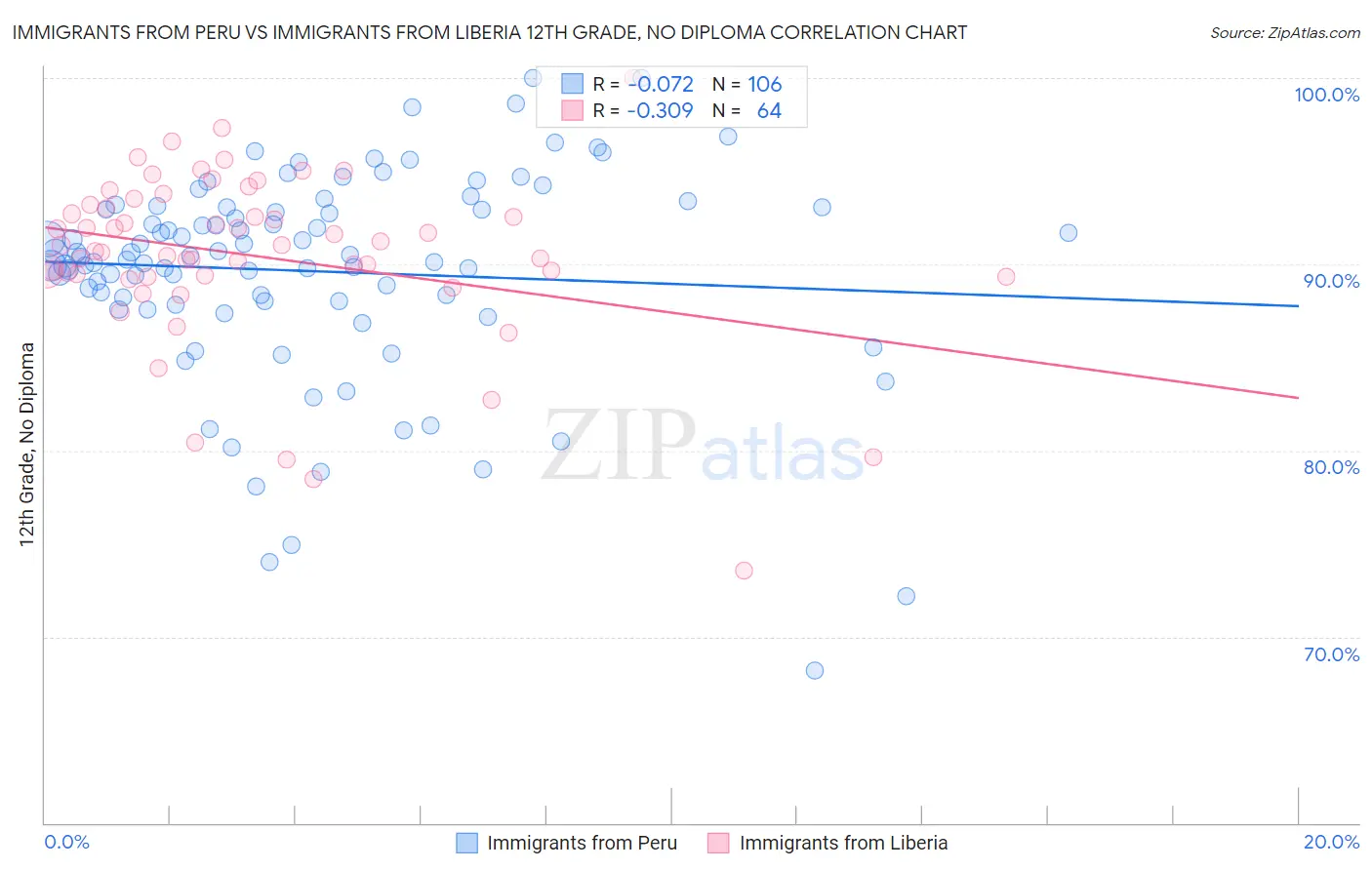 Immigrants from Peru vs Immigrants from Liberia 12th Grade, No Diploma