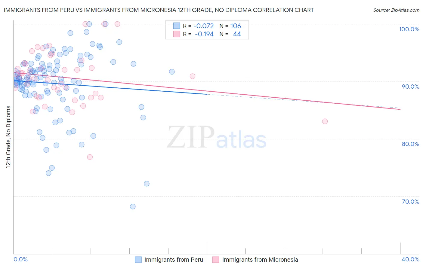 Immigrants from Peru vs Immigrants from Micronesia 12th Grade, No Diploma