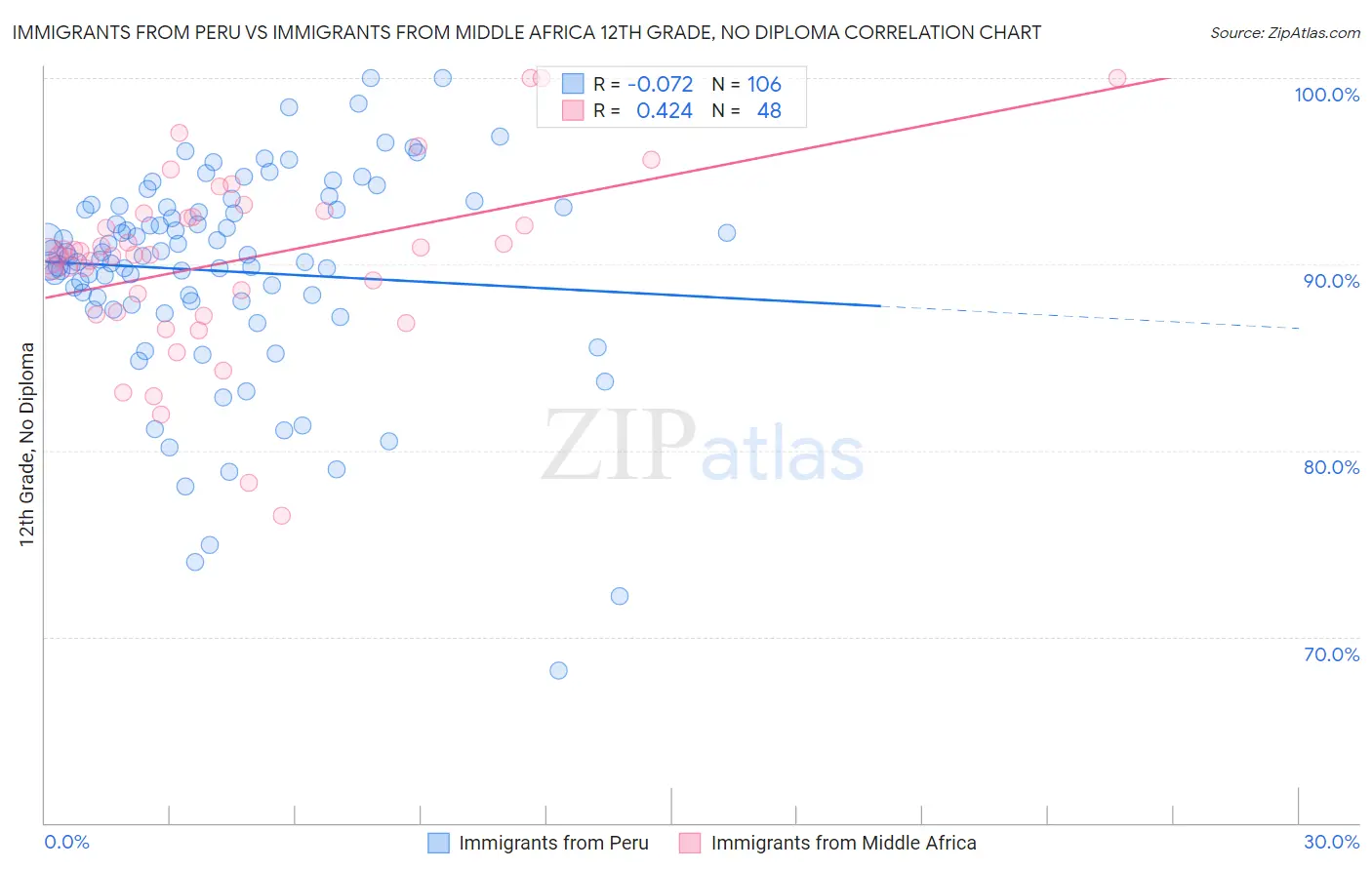 Immigrants from Peru vs Immigrants from Middle Africa 12th Grade, No Diploma