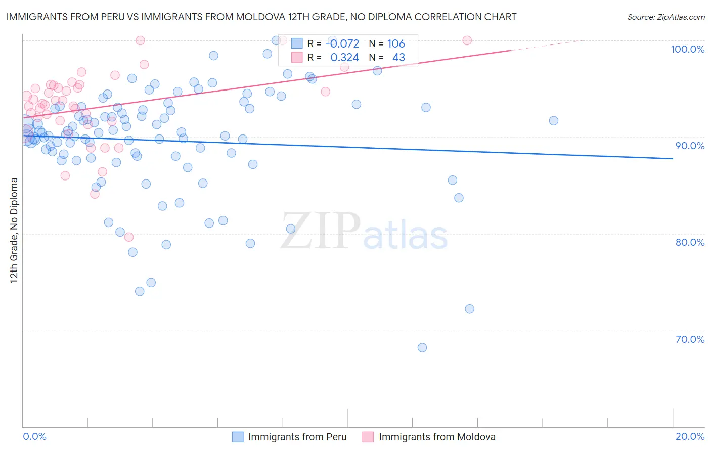 Immigrants from Peru vs Immigrants from Moldova 12th Grade, No Diploma