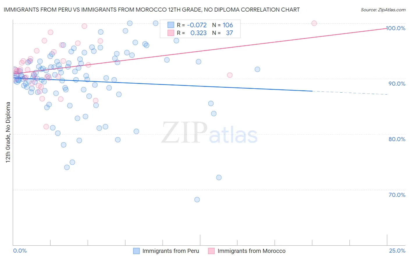 Immigrants from Peru vs Immigrants from Morocco 12th Grade, No Diploma