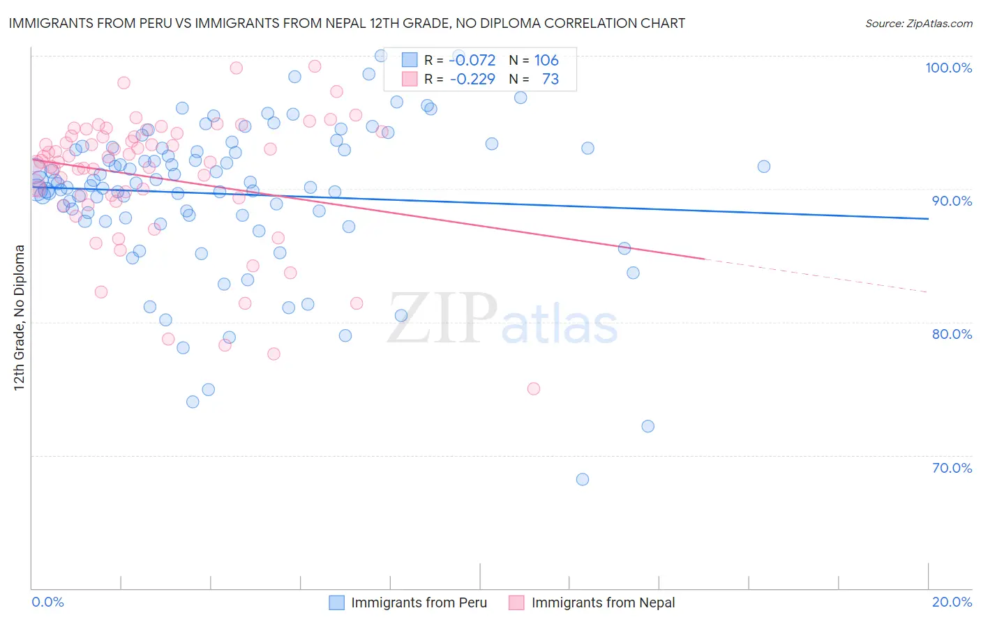 Immigrants from Peru vs Immigrants from Nepal 12th Grade, No Diploma
