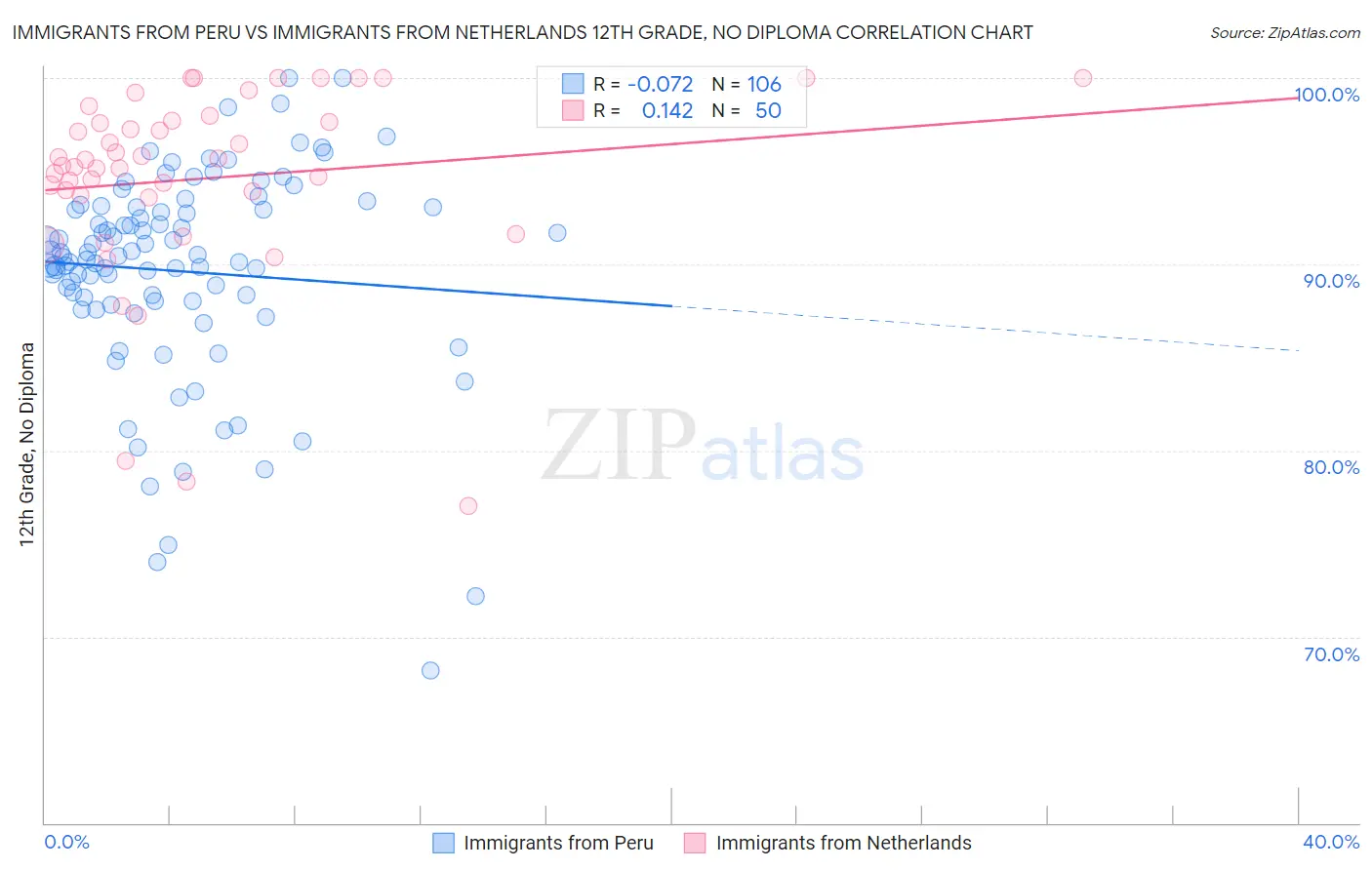 Immigrants from Peru vs Immigrants from Netherlands 12th Grade, No Diploma