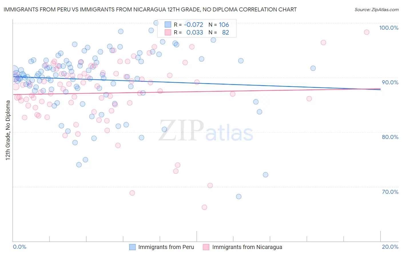 Immigrants from Peru vs Immigrants from Nicaragua 12th Grade, No Diploma