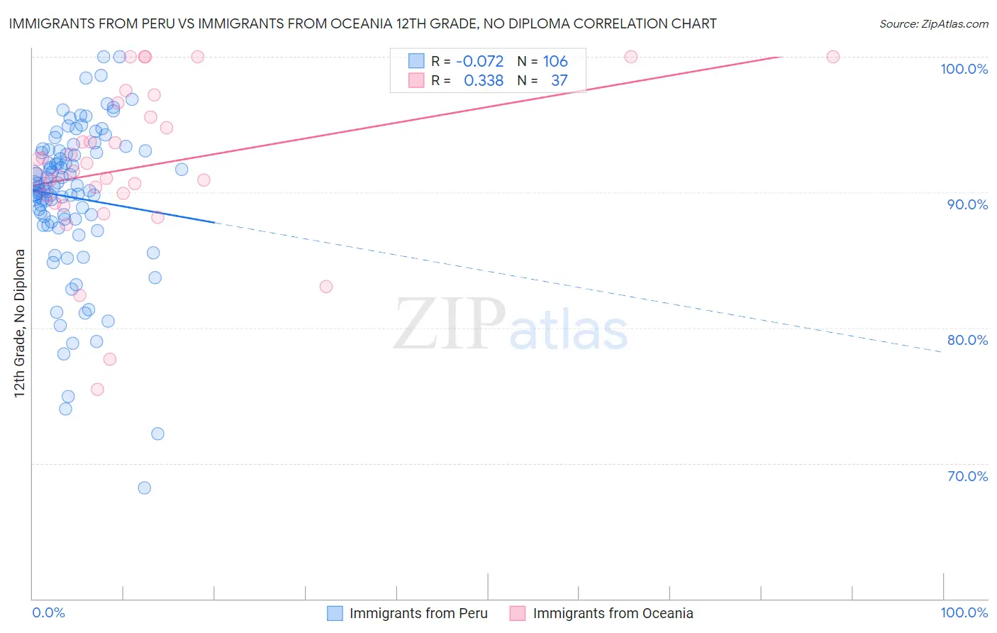 Immigrants from Peru vs Immigrants from Oceania 12th Grade, No Diploma