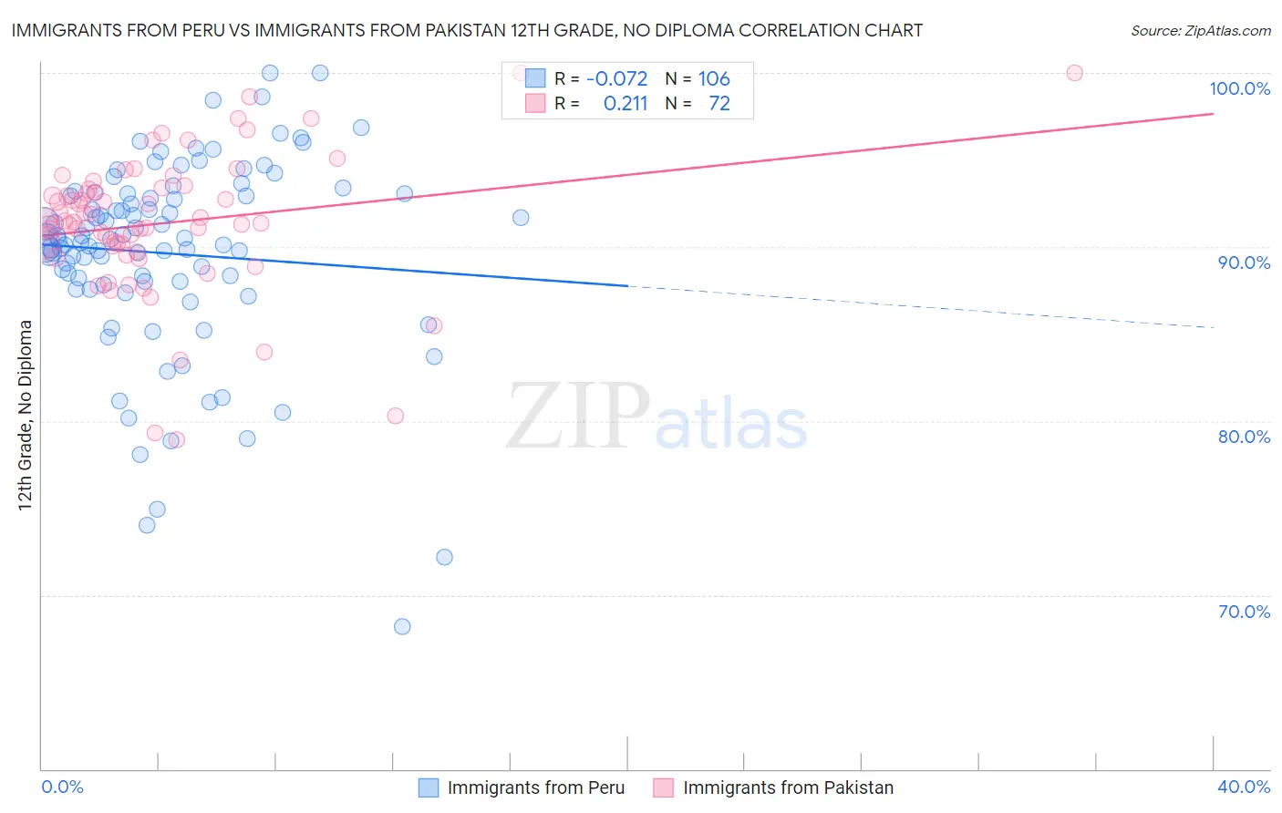 Immigrants from Peru vs Immigrants from Pakistan 12th Grade, No Diploma