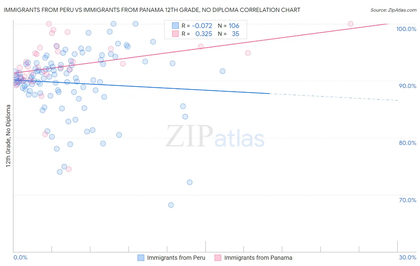 Immigrants from Peru vs Immigrants from Panama 12th Grade, No Diploma