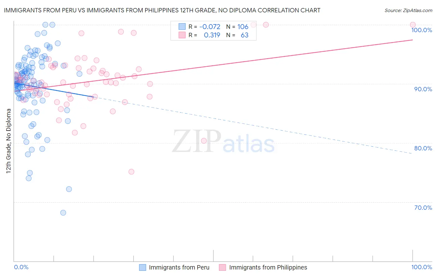 Immigrants from Peru vs Immigrants from Philippines 12th Grade, No Diploma