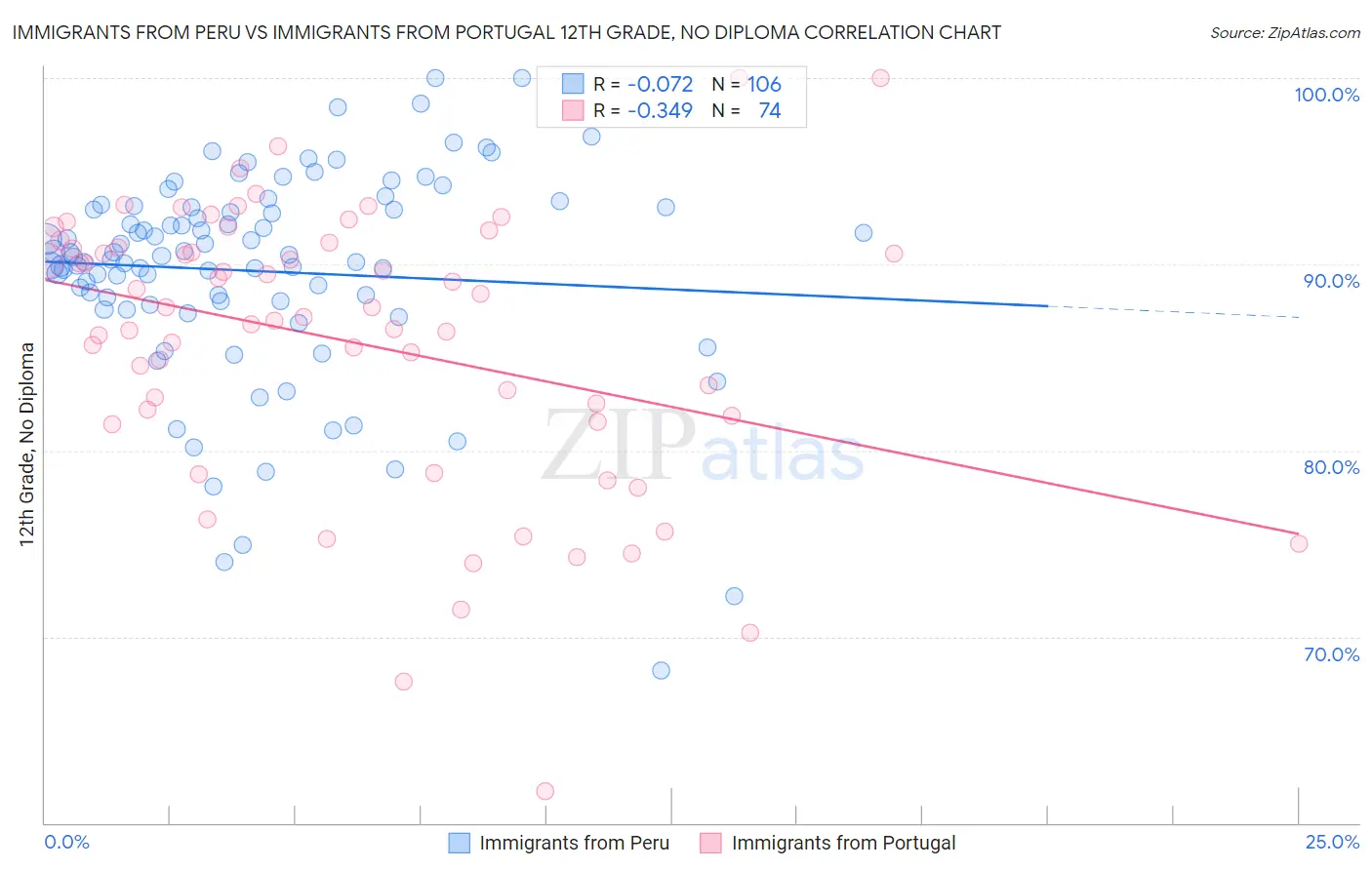 Immigrants from Peru vs Immigrants from Portugal 12th Grade, No Diploma
