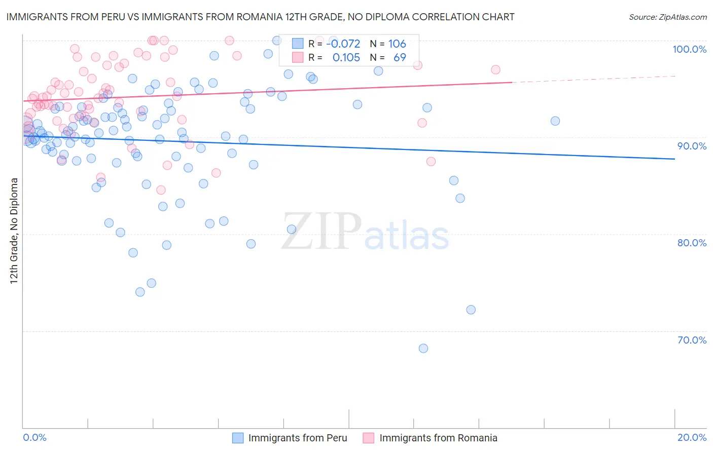 Immigrants from Peru vs Immigrants from Romania 12th Grade, No Diploma