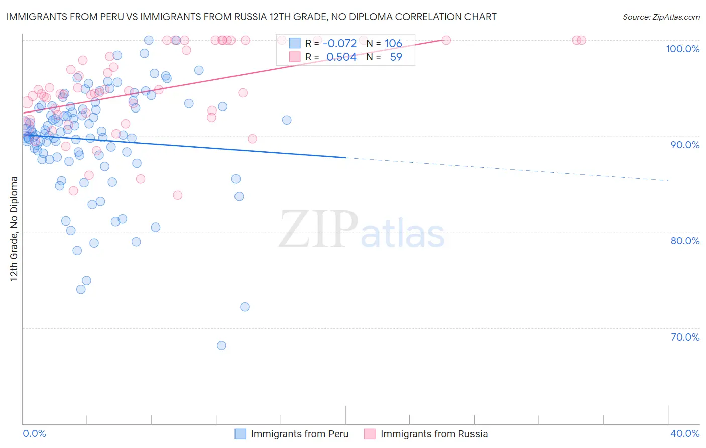 Immigrants from Peru vs Immigrants from Russia 12th Grade, No Diploma