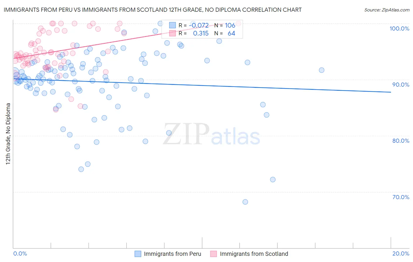 Immigrants from Peru vs Immigrants from Scotland 12th Grade, No Diploma