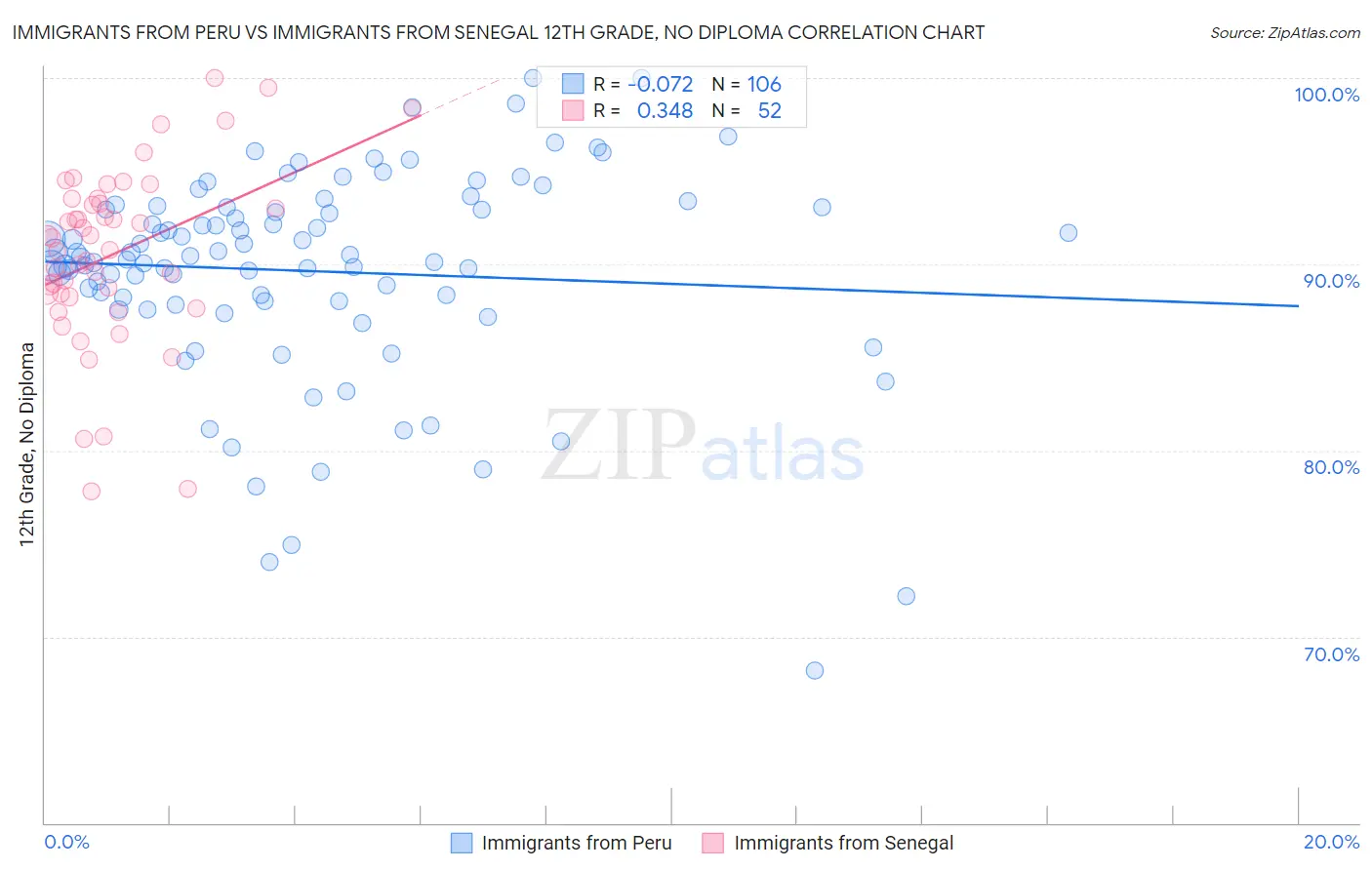 Immigrants from Peru vs Immigrants from Senegal 12th Grade, No Diploma