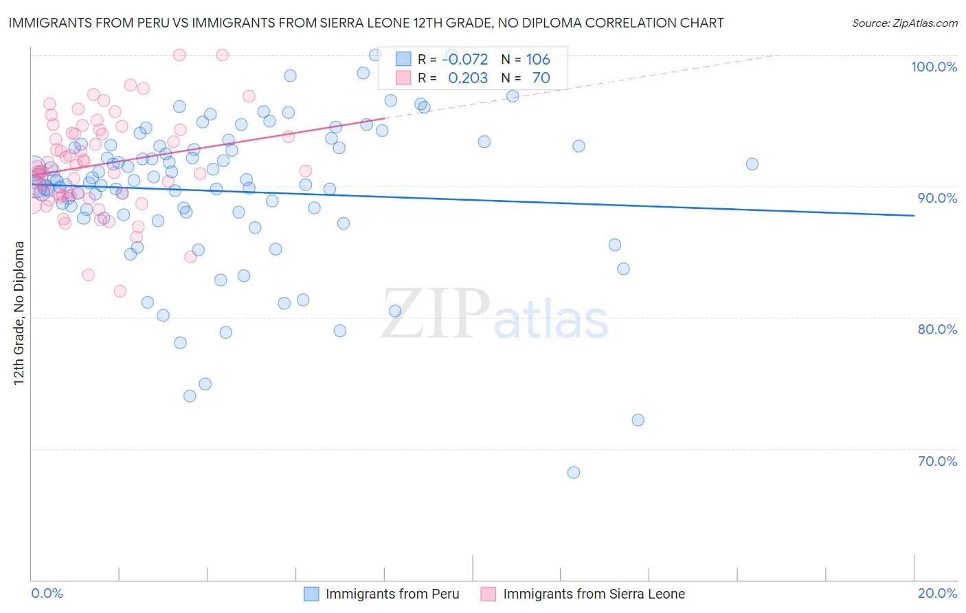 Immigrants from Peru vs Immigrants from Sierra Leone 12th Grade, No Diploma