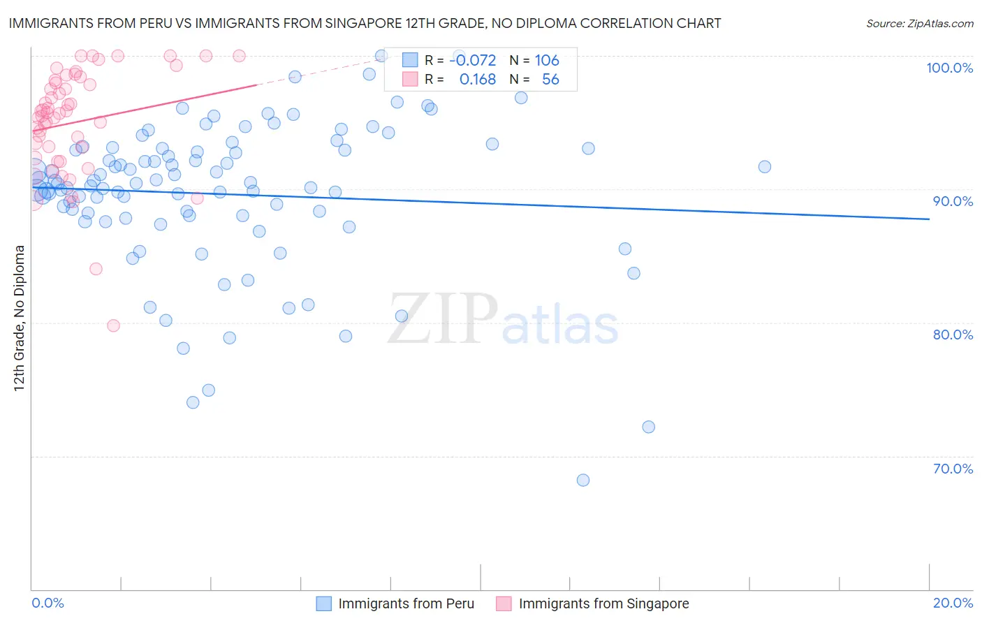 Immigrants from Peru vs Immigrants from Singapore 12th Grade, No Diploma